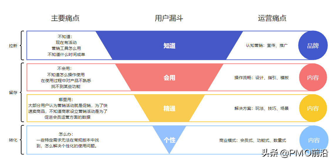 用戶漏斗圖在品牌管理中的應(yīng)用與策略
